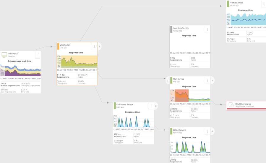Depiction of New Relic DevOps dashboard displaying a flow chart